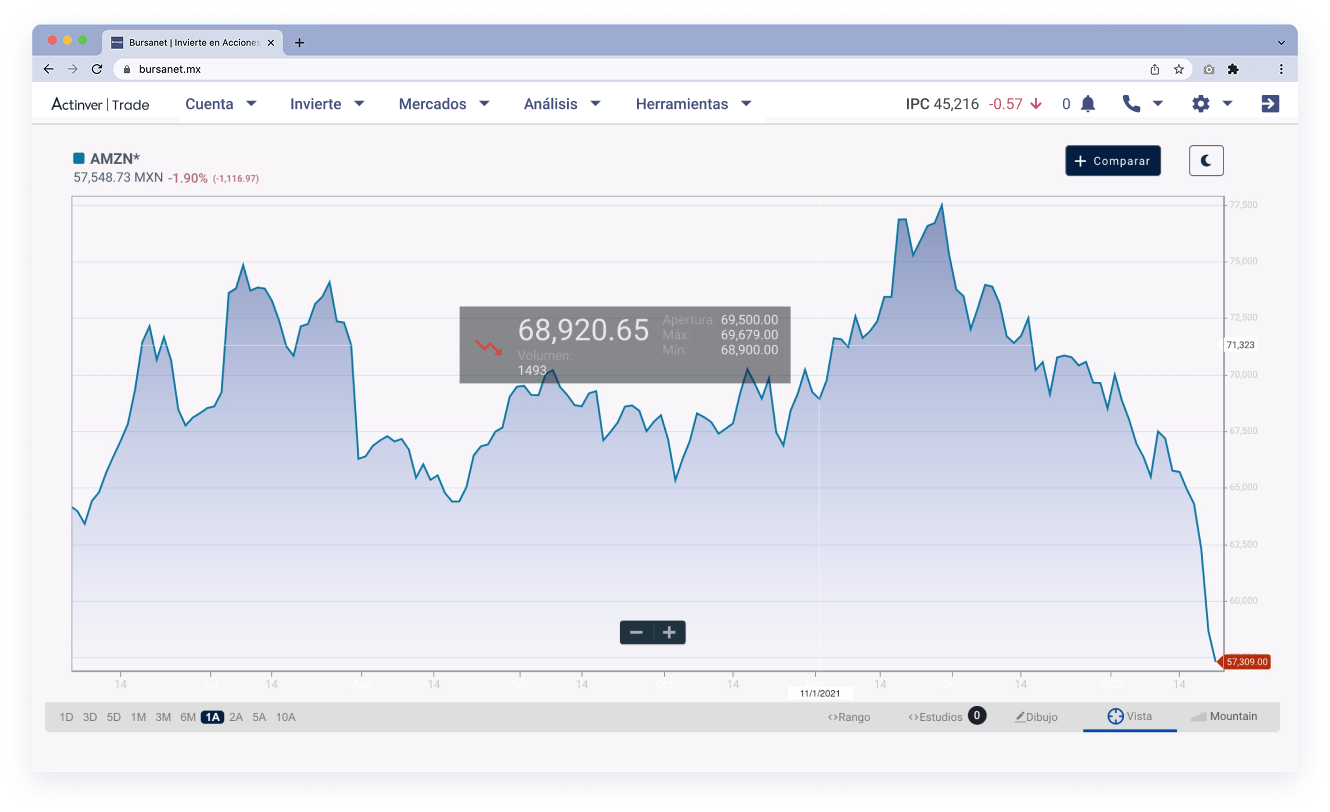 Gráfica emisora web en Actinver Trade