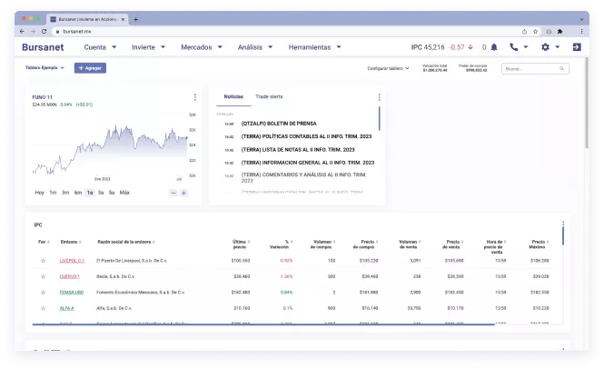 Gráfica emisora web en Actinver Trade